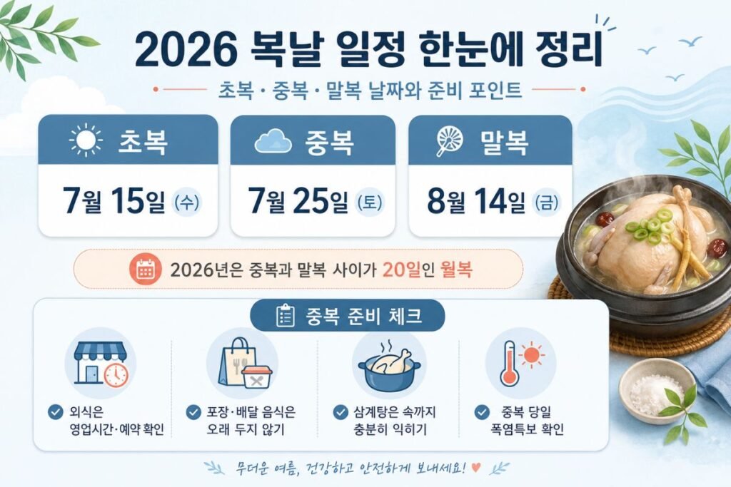 2026년 복날 일정과 초복 7월 15일, 중복 7월 25일, 말복 8월 14일 및 중복 준비 체크사항 안내 이미지