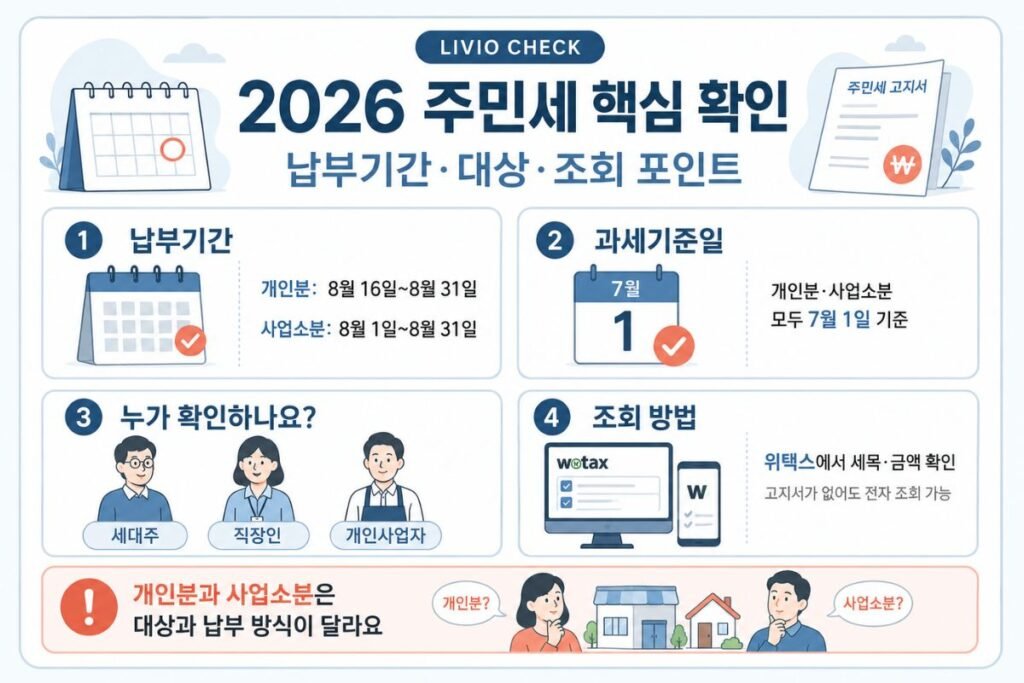 2026 주민세 개인분·사업소분 납부기간과 7월 1일 과세기준일, 세대주·직장인·개인사업자 확인 대상, 위택스 조회 방법을 정리한 인포그래픽