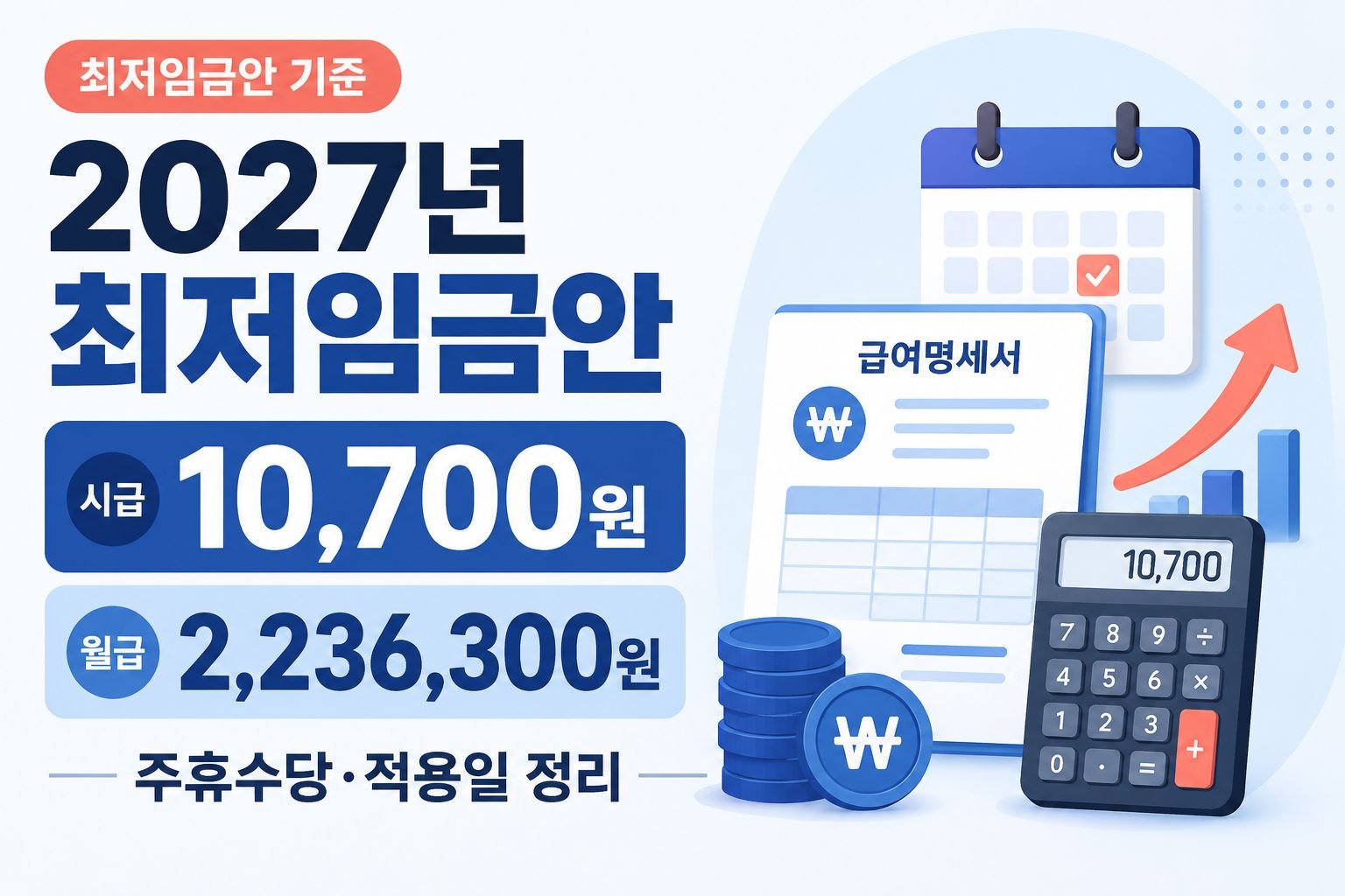 2027년 최저임금안 시급 10,700원과 월급 2,236,300원, 주휴수당·적용일 안내 이미지