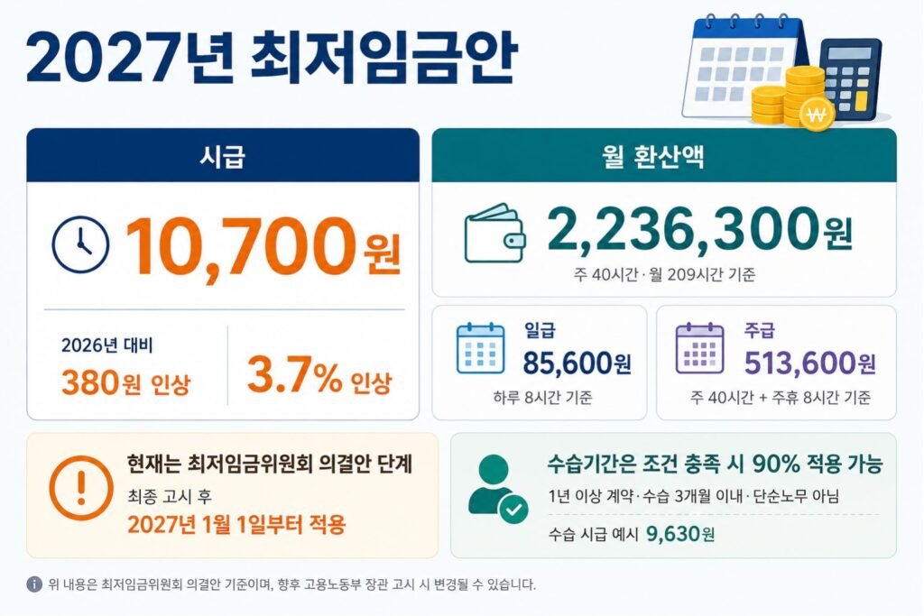 2027년 최저임금 월급 시급 10,700원과 월 환산액 2,236,300원 안내
