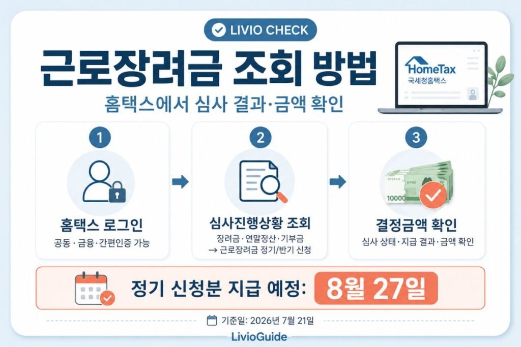 2026 근로장려금 홈택스 로그인부터 심사진행상황 조회와 결정금액 확인까지 3단계로 안내한 이미지