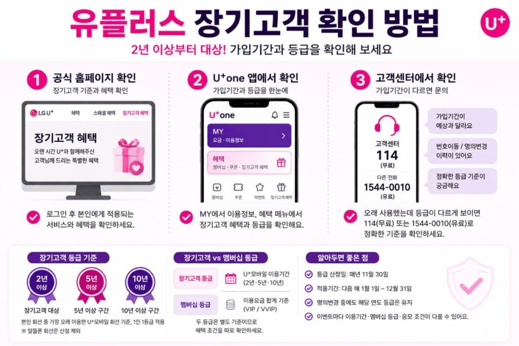 유플러스 장기고객 확인 방법과 2년·5년·10년 이용기간, U+one 앱 확인 안내