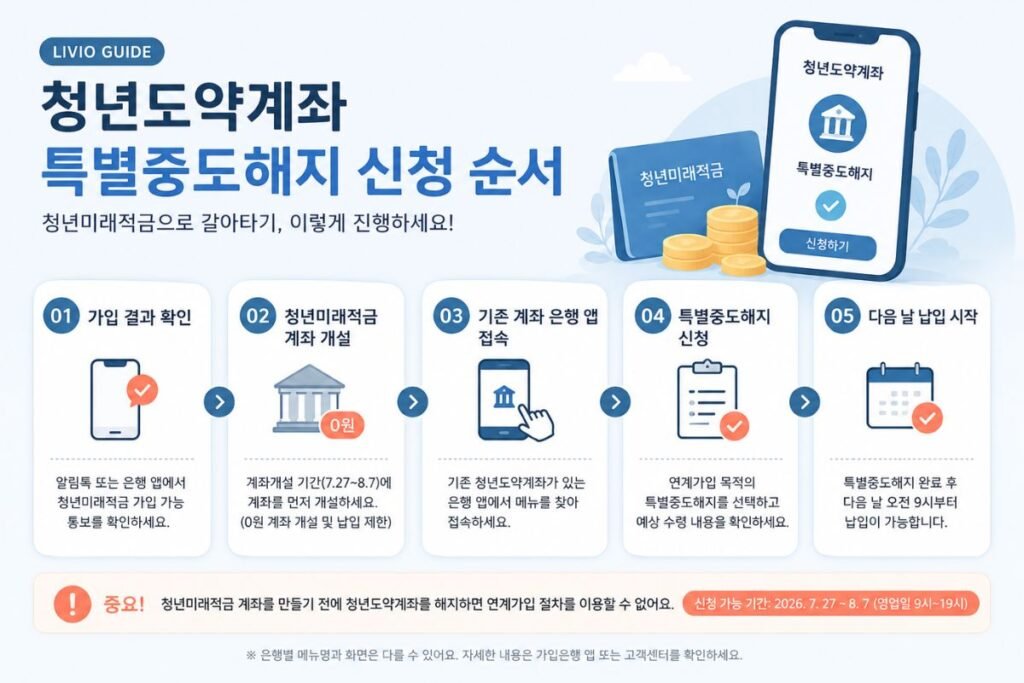 2026 청년도약계좌 특별중도해지 신청 순서 5단계와 청년미래적금 계좌개설, 은행 앱 신청, 다음 날 납입 시작 안내