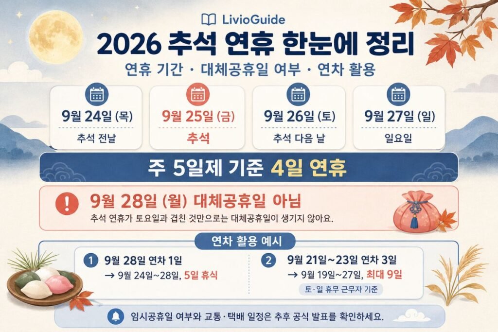 2026 추석 연휴 기간, 9월 24일부터 27일까지 4일 연휴와 9월 28일 대체공휴일 여부 안내