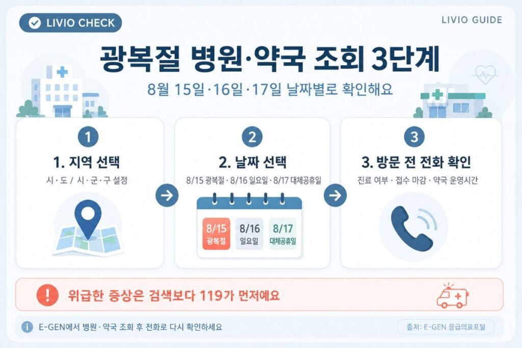 2026 광복절 연휴에 E-GEN에서 지역과 날짜를 선택한 뒤 병원·약국 운영 여부를 전화로 확인하는 3단계 안내 이미지