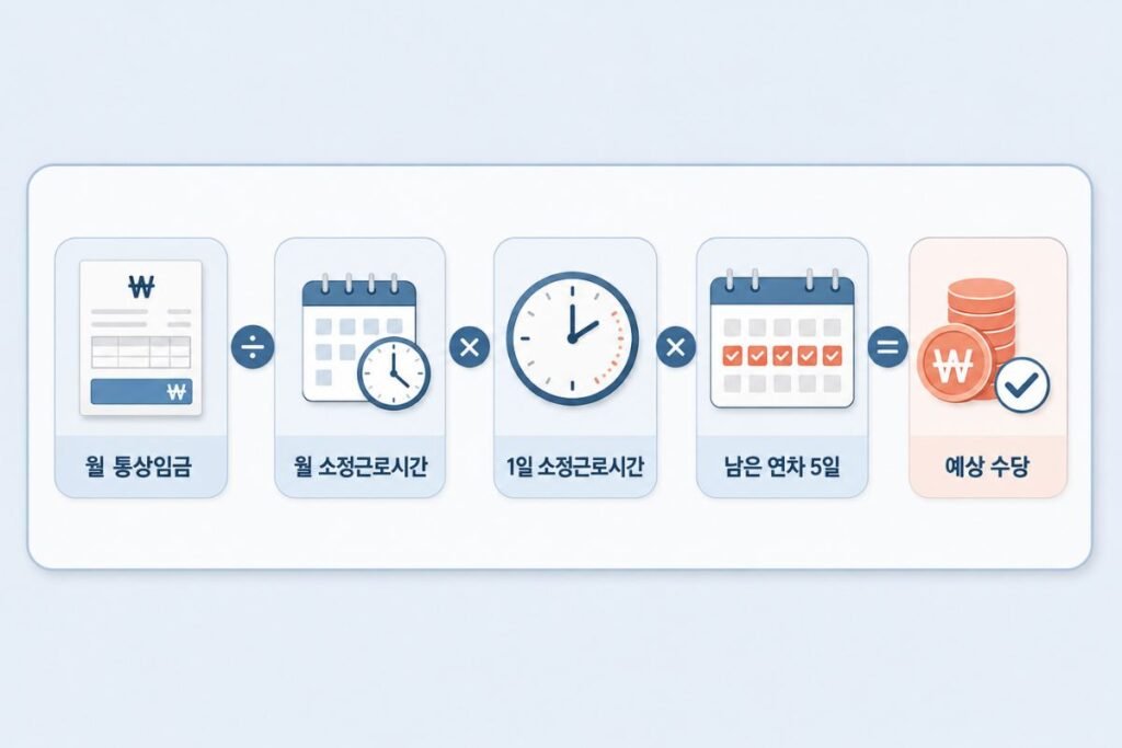 연차수당 계산법, 필요한 월 통상임금과 소정근로시간, 남은 연차 5일 계산 순서