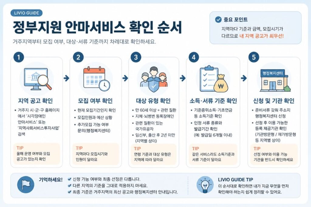 정부지원 안마서비스 지역 공고부터 대상·소득·서류·신청기관까지 확인하는 순서