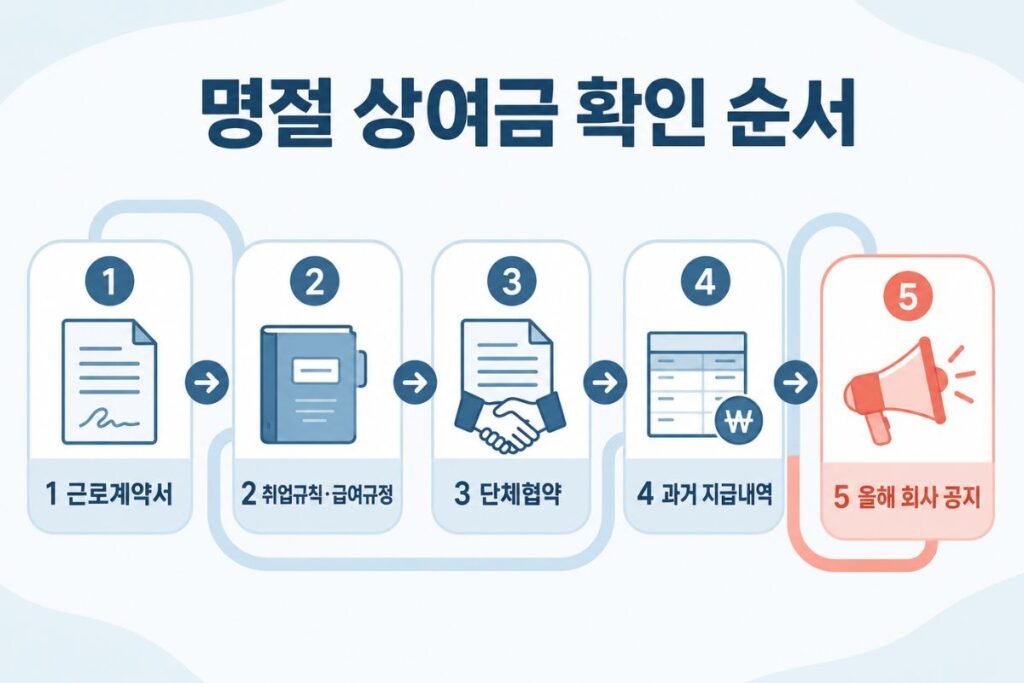 명절 상여금 지급 의무를 확인하는 근로계약서와 회사 규정 확인 순서