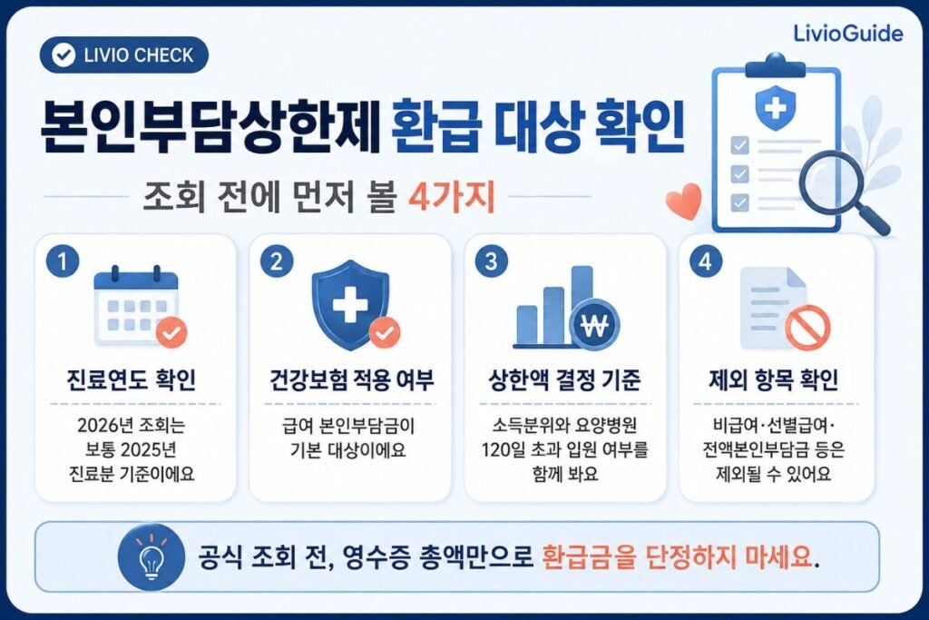 2026 본인부담상한제 환급 대상 확인 전 진료연도, 건강보험 적용 여부, 상한액 기준과 제외 항목을 정리한 인포그래픽