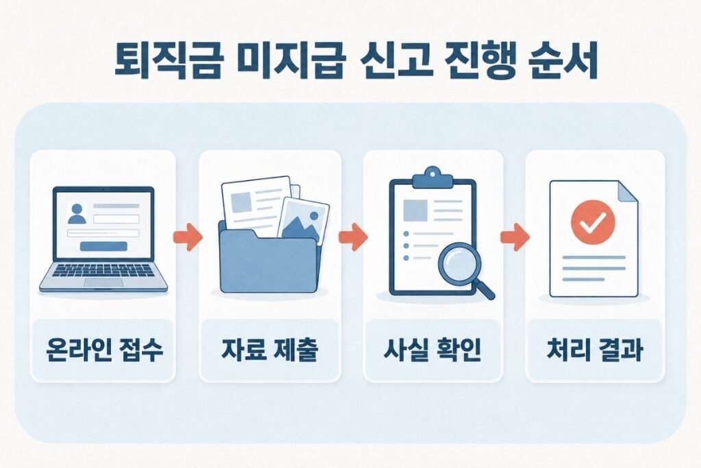 퇴직금 미지급 신고 온라인 접수, 자료 제출, 사실 확인, 처리 결과 진행 순서